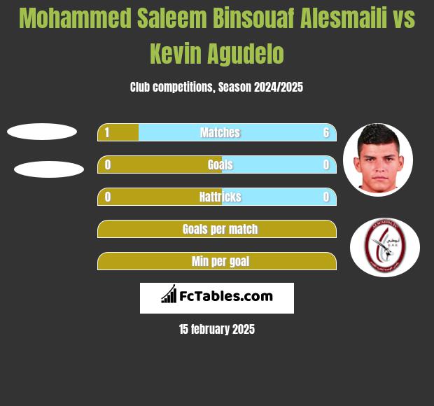 Mohammed Saleem Binsouaf Alesmaili vs Kevin Agudelo h2h player stats