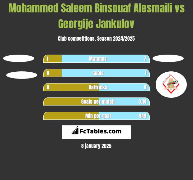 Mohammed Saleem Binsouaf Alesmaili vs Georgije Jankulov h2h player stats