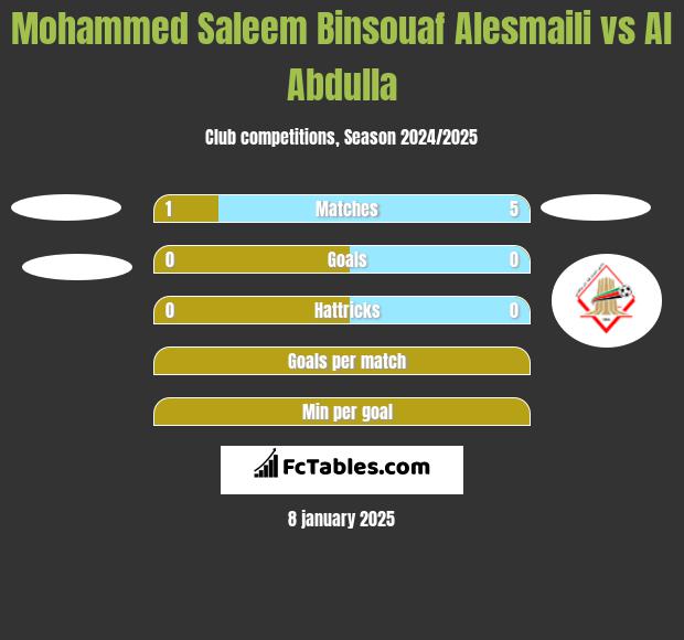 Mohammed Saleem Binsouaf Alesmaili vs Al Abdulla h2h player stats