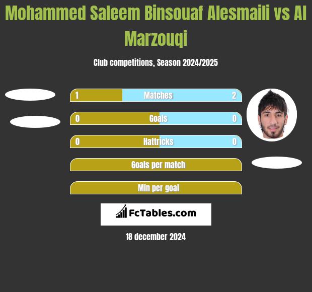 Mohammed Saleem Binsouaf Alesmaili vs Al Marzouqi h2h player stats