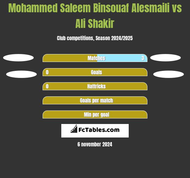 Mohammed Saleem Binsouaf Alesmaili vs Ali Shakir h2h player stats