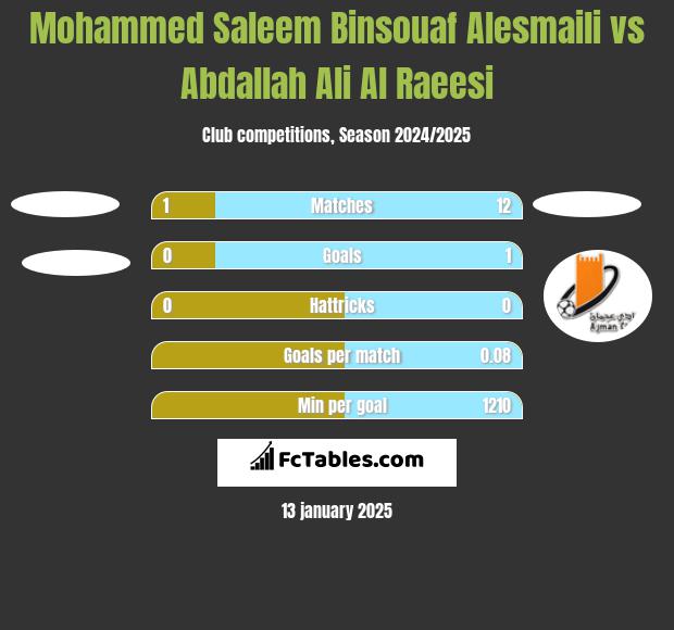 Mohammed Saleem Binsouaf Alesmaili vs Abdallah Ali Al Raeesi h2h player stats