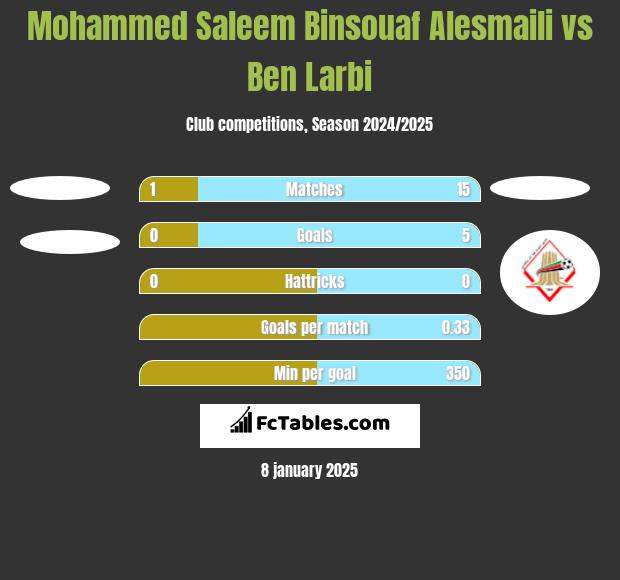 Mohammed Saleem Binsouaf Alesmaili vs Ben Larbi h2h player stats