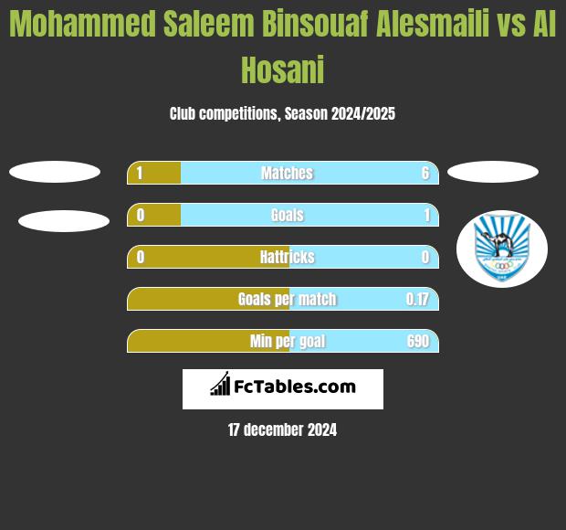 Mohammed Saleem Binsouaf Alesmaili vs Al Hosani h2h player stats