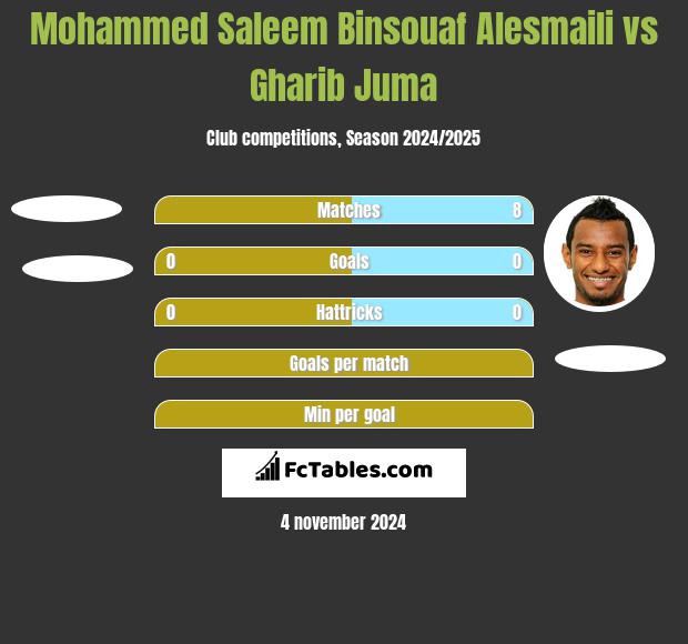 Mohammed Saleem Binsouaf Alesmaili vs Gharib Juma h2h player stats