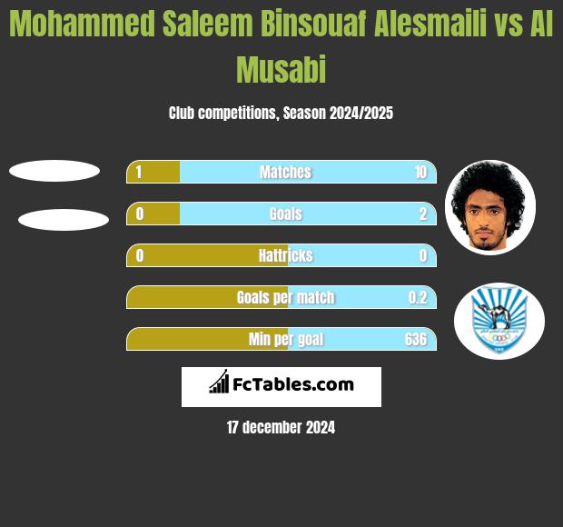 Mohammed Saleem Binsouaf Alesmaili vs Al Musabi h2h player stats