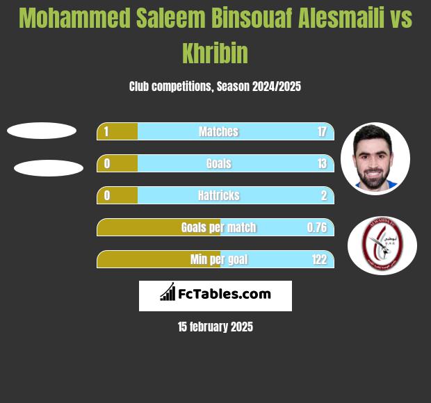 Mohammed Saleem Binsouaf Alesmaili vs Khribin h2h player stats