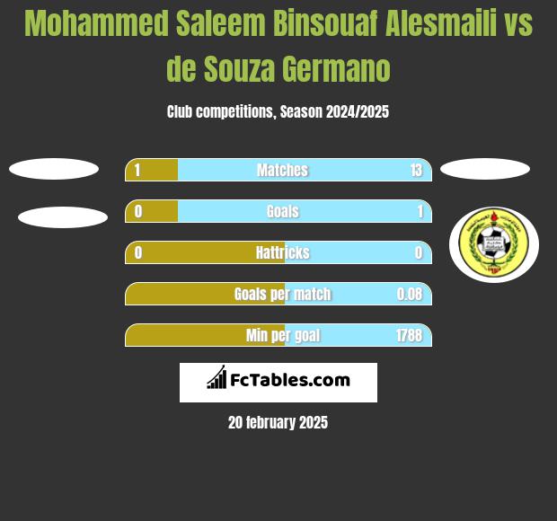 Mohammed Saleem Binsouaf Alesmaili vs de Souza Germano h2h player stats