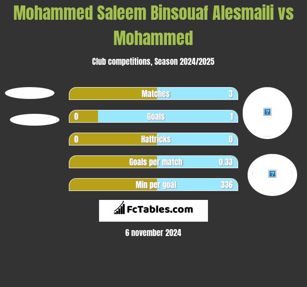 Mohammed Saleem Binsouaf Alesmaili vs Mohammed h2h player stats