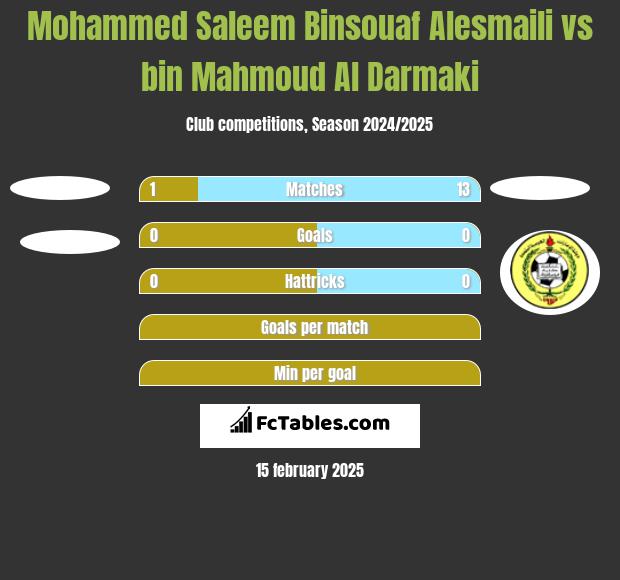 Mohammed Saleem Binsouaf Alesmaili vs bin Mahmoud Al Darmaki h2h player stats