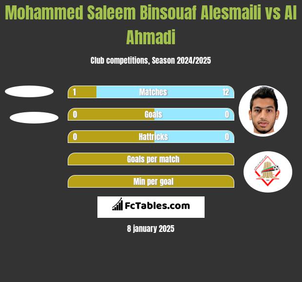 Mohammed Saleem Binsouaf Alesmaili vs Al Ahmadi h2h player stats