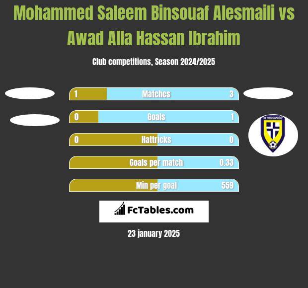 Mohammed Saleem Binsouaf Alesmaili vs Awad Alla Hassan Ibrahim h2h player stats