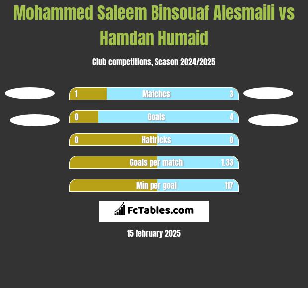 Mohammed Saleem Binsouaf Alesmaili vs Hamdan Humaid h2h player stats