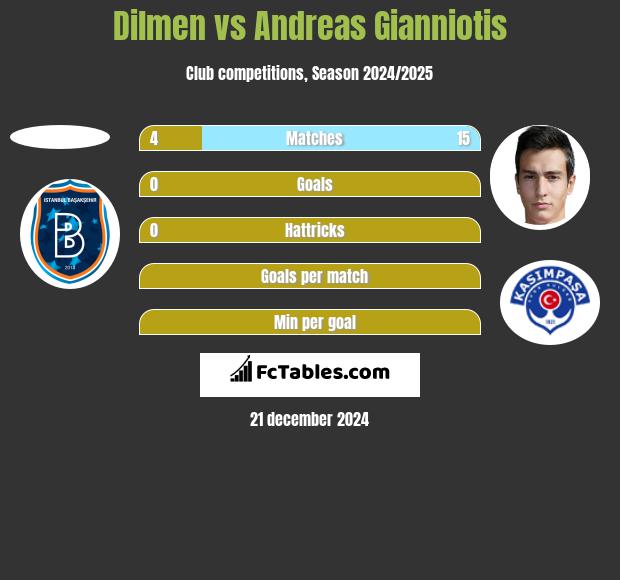 Dilmen vs Andreas Gianniotis h2h player stats