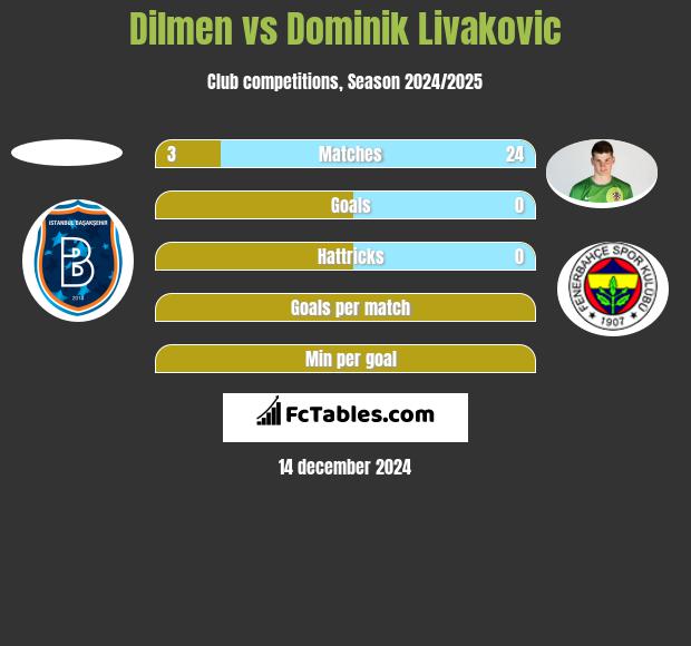 Dilmen vs Dominik Livakovic h2h player stats