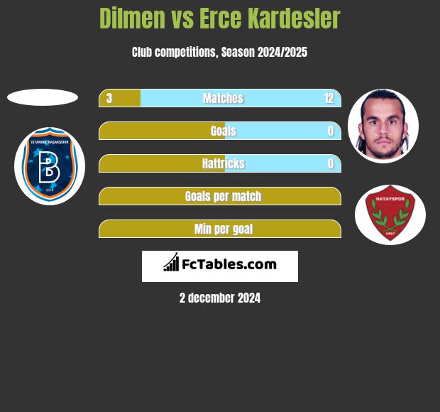 Dilmen vs Erce Kardesler h2h player stats