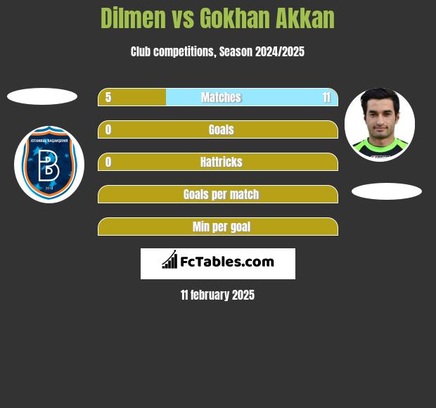 Dilmen vs Gokhan Akkan h2h player stats