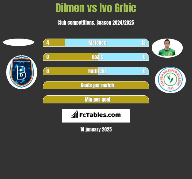 Dilmen vs Ivo Grbic h2h player stats