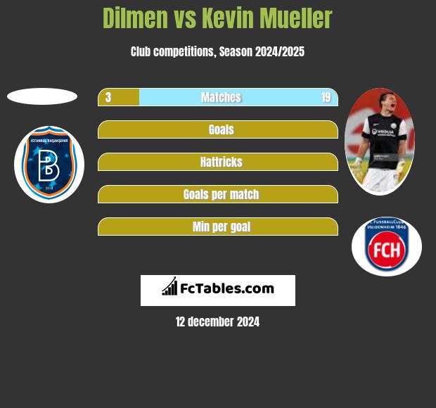 Dilmen vs Kevin Mueller h2h player stats