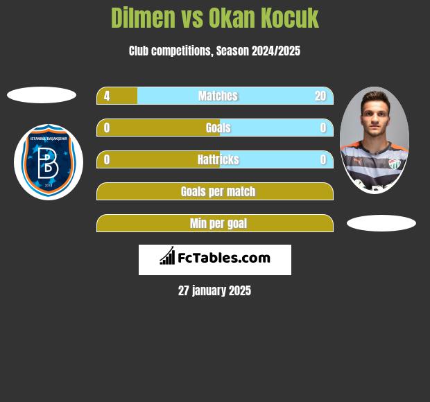 Dilmen vs Okan Kocuk h2h player stats