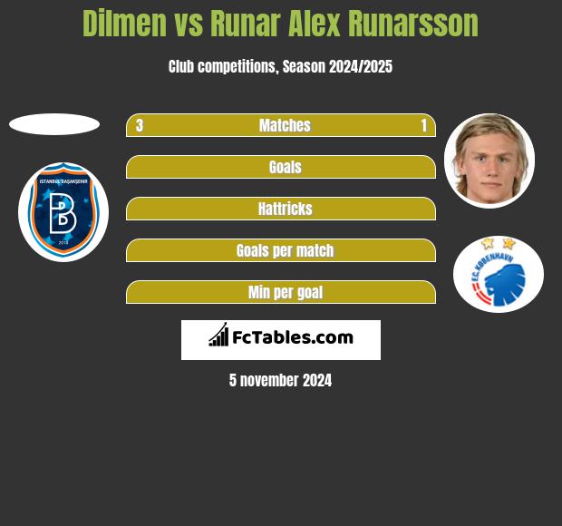 Dilmen vs Runar Alex Runarsson h2h player stats