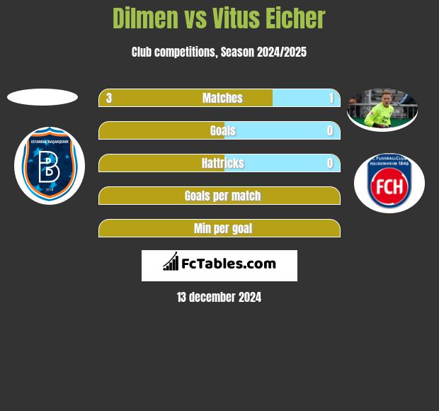 Dilmen vs Vitus Eicher h2h player stats