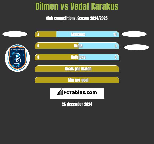 Dilmen vs Vedat Karakus h2h player stats