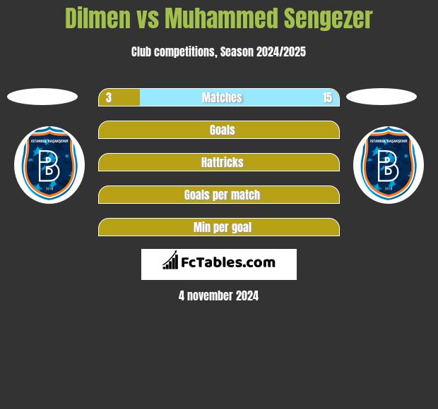 Dilmen vs Muhammed Sengezer h2h player stats