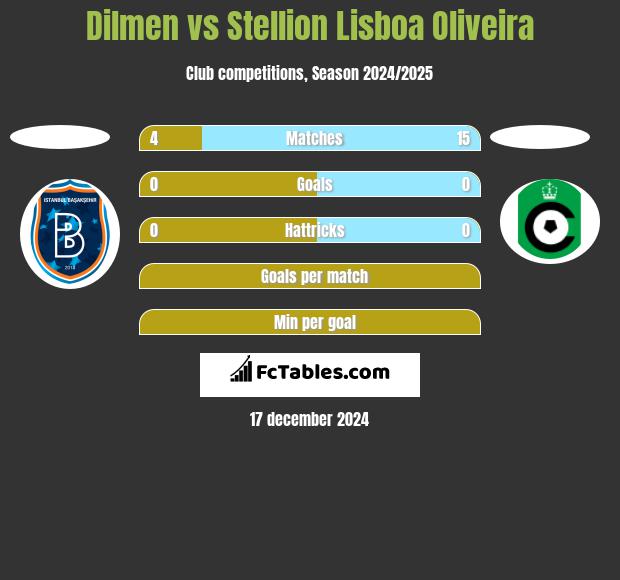 Dilmen vs Stellion Lisboa Oliveira h2h player stats