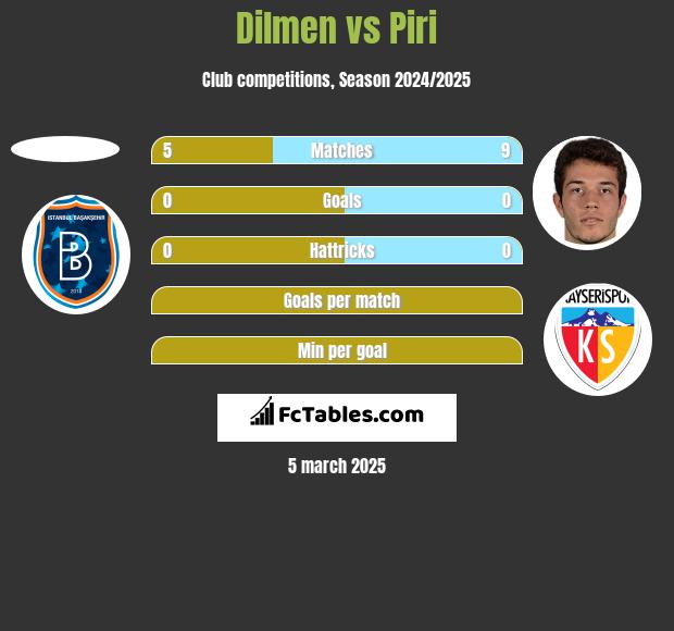 Dilmen vs Piri h2h player stats