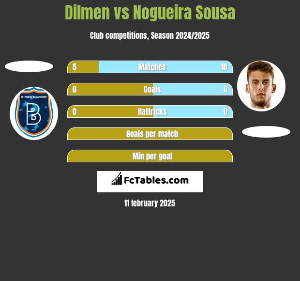 Dilmen vs Nogueira Sousa h2h player stats