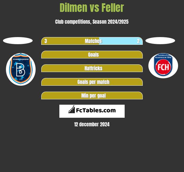 Dilmen vs Feller h2h player stats