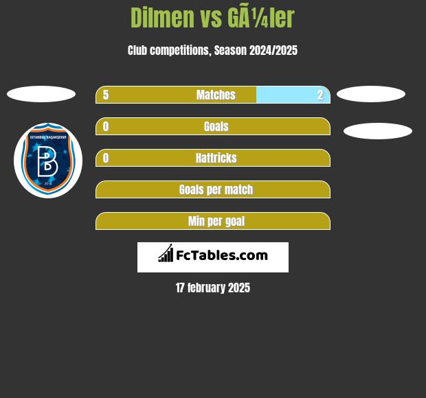 Dilmen vs GÃ¼ler h2h player stats