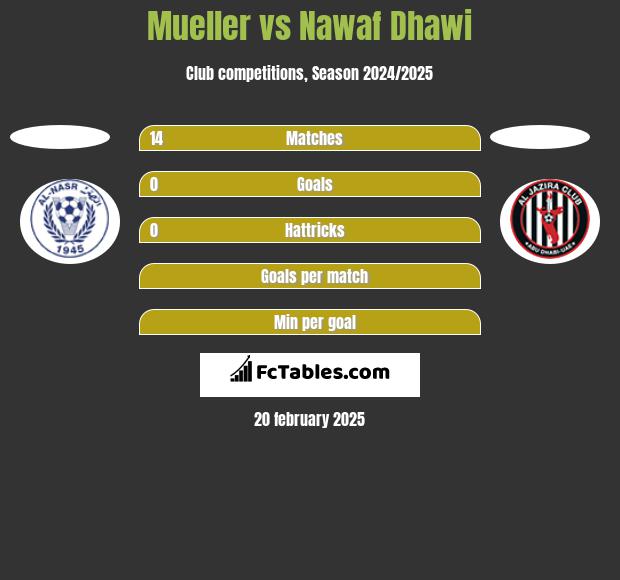 Mueller vs Nawaf Dhawi h2h player stats