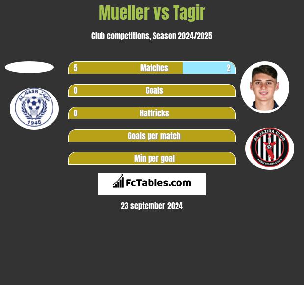 Mueller vs Tagir h2h player stats