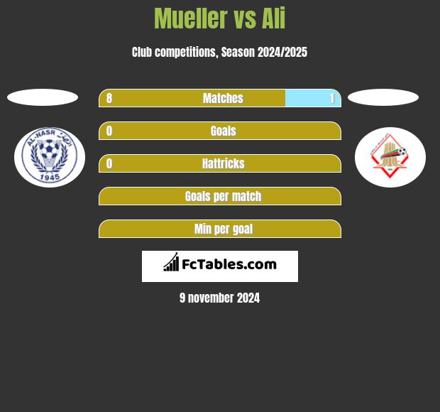 Mueller vs Ali h2h player stats