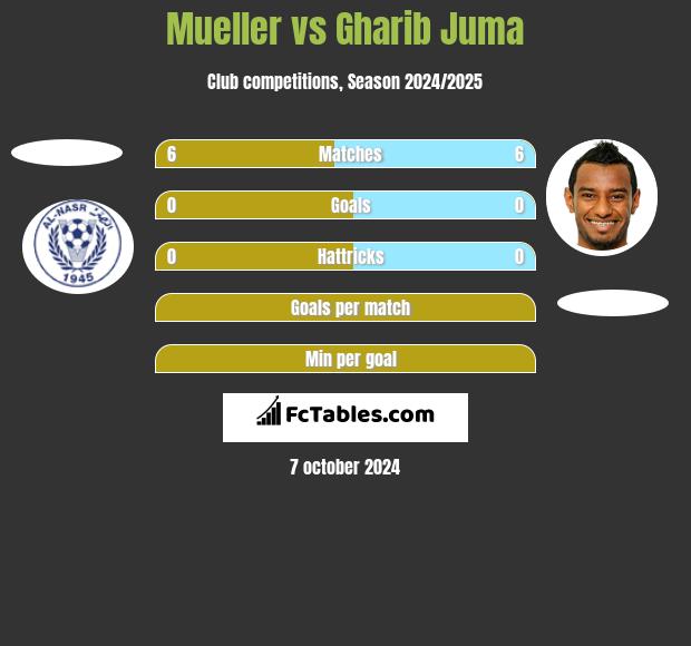 Mueller vs Gharib Juma h2h player stats