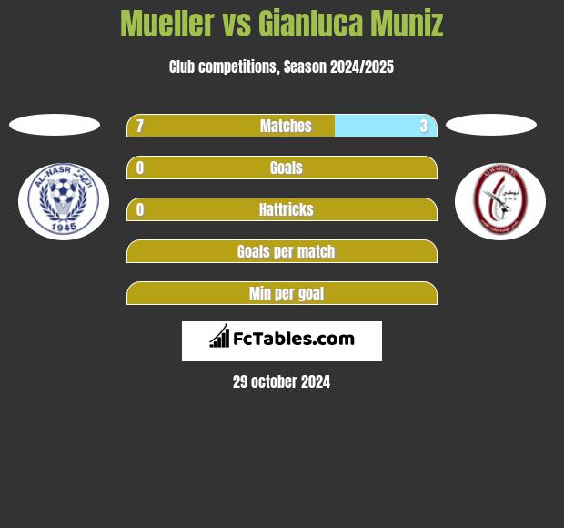 Mueller vs Gianluca Muniz h2h player stats