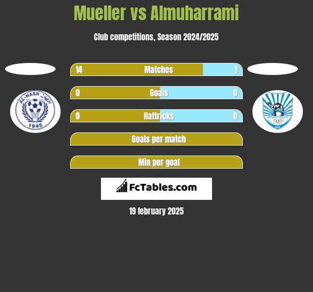 Mueller vs Almuharrami h2h player stats