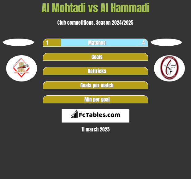 Al Mohtadi vs Al Hammadi h2h player stats