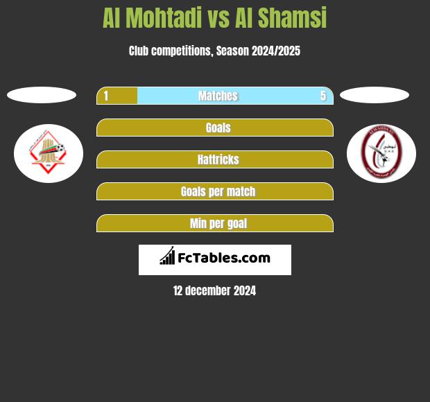 Al Mohtadi vs Al Shamsi h2h player stats