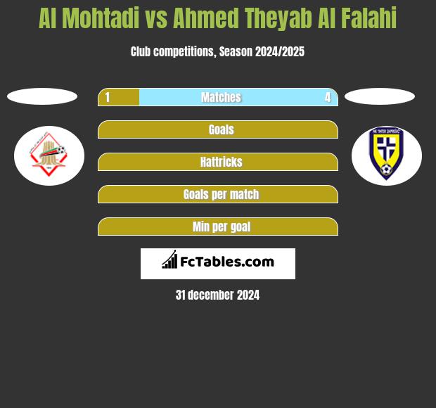 Al Mohtadi vs Ahmed Theyab Al Falahi h2h player stats