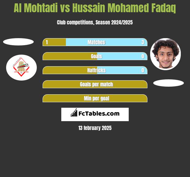 Al Mohtadi vs Hussain Mohamed Fadaq h2h player stats