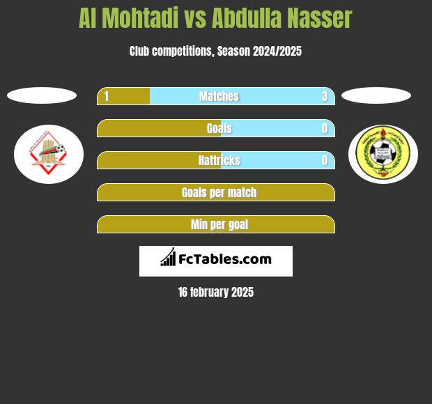 Al Mohtadi vs Abdulla Nasser h2h player stats