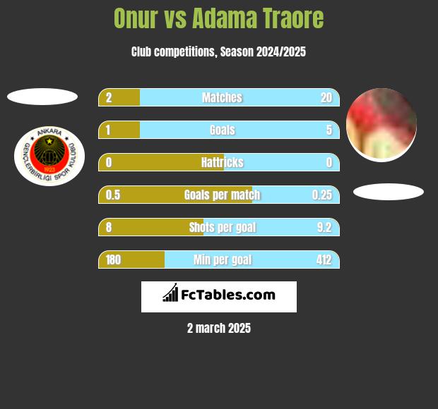 Onur vs Adama Traore h2h player stats