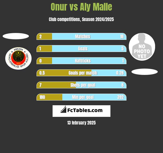 Onur vs Aly Malle h2h player stats