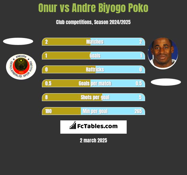 Onur vs Andre Biyogo Poko h2h player stats