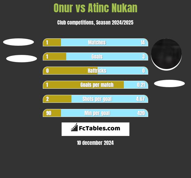 Onur vs Atinc Nukan h2h player stats