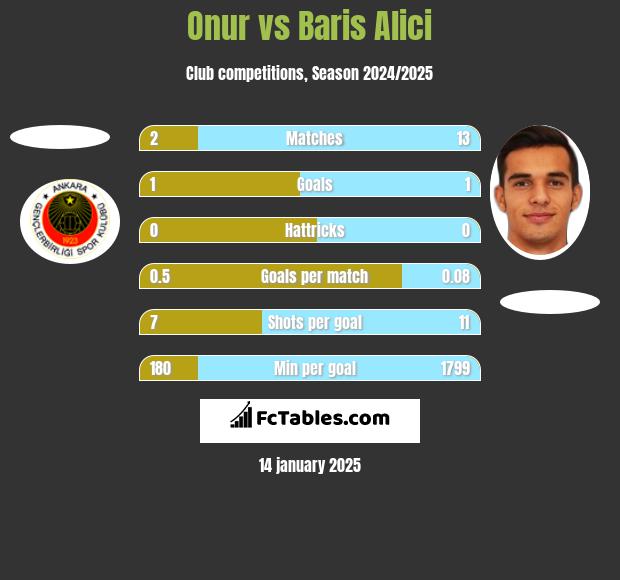 Onur vs Baris Alici h2h player stats