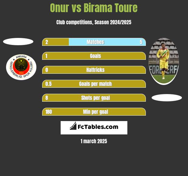 Onur vs Birama Toure h2h player stats